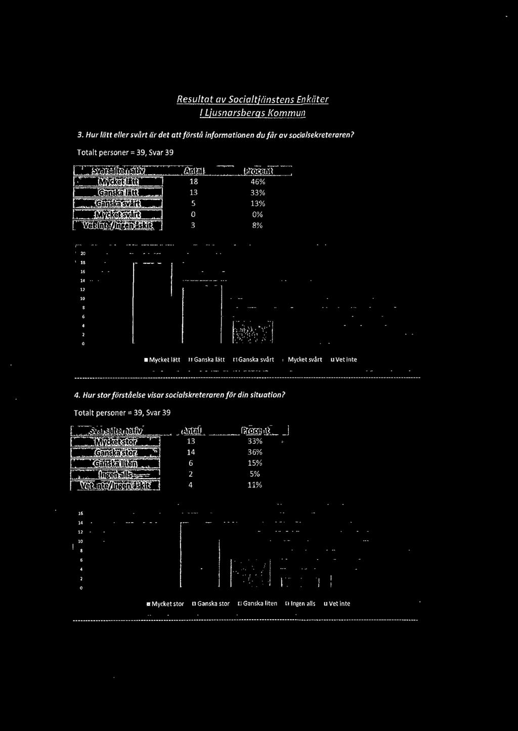 lätt Ganska lätt tl Ganska svårt Mycket svårt Vet inte 4. Hur stor förståelse visar socialskreteraren för din situation?