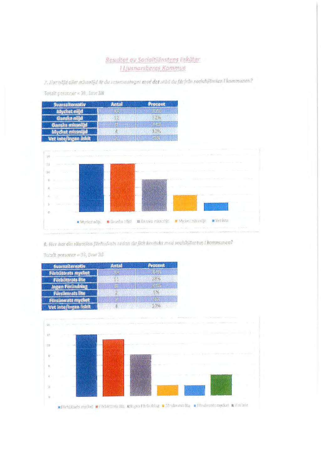 Resultat av Socialtjänstens Enkäter I Ljusnarsbergs Kommun 7.