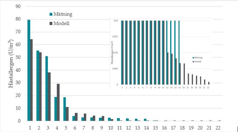 40 35 Hästallergen (U/m 3 ) 30 25 20 15 10 Mätning Modell 5 0 Validering med de tre extremt höga halterna Validering utan de tre extremt höga halterna Figur 5 3 Uppmätta och modellerade