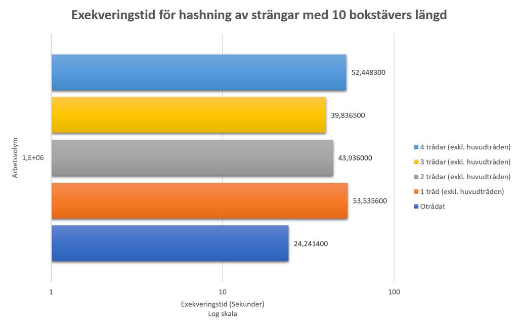 5 RESULTAT För hashning av strängar med längden 10 3, löste två trådar exkl. huvudtråden uppgiften 47,46% snabbare än otrådad programvara. Fig. 4 Exekveringar med olika antal trådar.