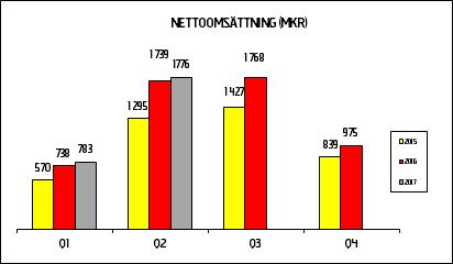 Not 3 Resultat per kvartal Kv 1 Kv 2 Kv 3 Kv 4 Kv 1 Kv 2 Kv 3 Kv 4 Kv 1 Kv 2 2015 2015 2015 2015 2016 2016 2016 2016 2017 2017 Nettoomsättning, Mkr 570,0 1 294,6 1 427,3 839,3 737,9 1 738,7 1 767,8