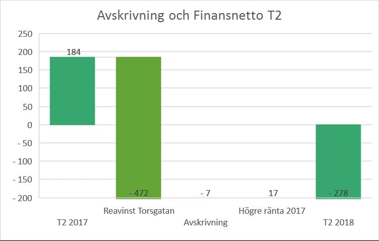 Sid. 9 (41) Avskrivningar och finansnetto T2 Föregående års avskrivningar och finansnetto uppgår till 184 mnkr (plus).