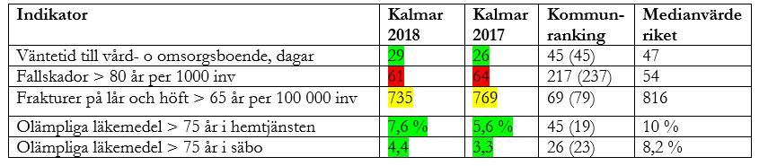 Sammanhållen vård och omsorg Resultaten är hämtade från olika håll ex Kolada och kvalitetsregister. Uppgifterna om fallskador och frakturer är hämtade från patientregistret.