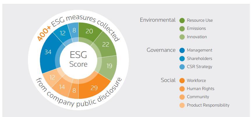 Figur 4. ESG-betyg (Thomson Reuters ESG Scores For Public Companies, 2017) Tabell 4.