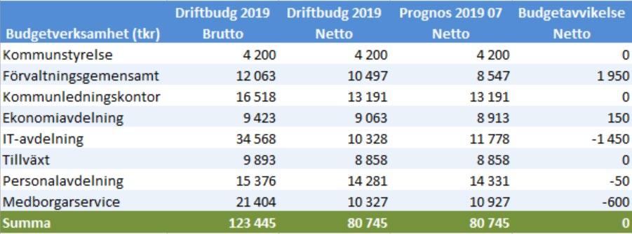 Kommunstyrelsen 2019-09-04 8 (22) 209 Dnr KS/2019:166 Handlingsplan kommunstyrelsen Bakgrund Kommunen står inför stora utmaningar då medborgarna blir alltfler samtidigt som intäkterna i form av