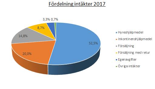 Intäkter från hyreshjälpmedel uppgick till 105 590 tsek, vilket är en minskning med 2 113 tsek, motsvarande knappt 2,0% jämfört med budget.