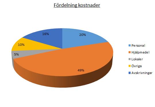 Personalkostnader uppgick totalt till 39 701 tsek, 1 532 tsek lägre än budgeterat (3,7%).