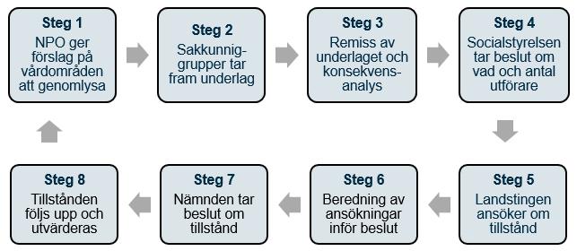 Dnr 12389/2018 28(29) Representanterna i nationella programområdet (NPO) förväntas ha särskilt god kunskap inom sitt vårdområde för att kunna ge underlag till steg 1 i arbetsprocessen.