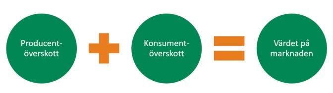 vad de behövde betala. Skillnaden mellan betalningsviljan och priset kallas konsumentöverskott, ett överskott som är konsumenternas nettovärde av den sålda fisken (dvs.