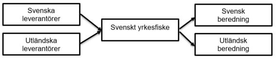 Figur 5.1. Yrkesfiskets interaktion med andra industrier Källa: Figur baserad på Ekstrand (2007). Figuren beskriver första ledet av underleverantörer till yrkesfisket (t.ex.