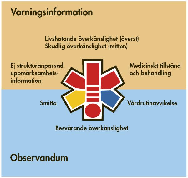 Figur 1. Symbol för uppmärksamhetsinformation Tabell 1.