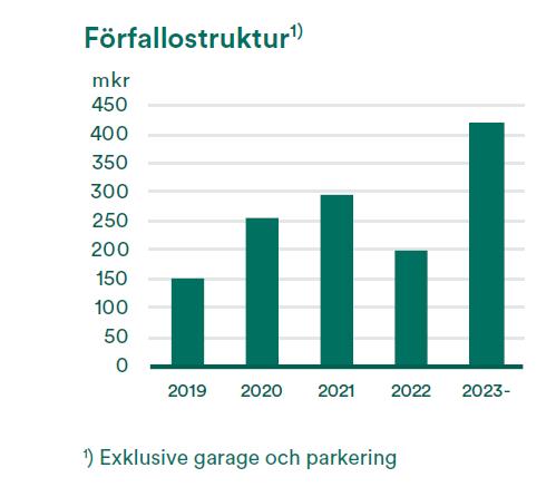 Diversifierad kundportfölj med fokus på långsiktiga kundrelationer Bred kundbas Cirka 650 kunder. Drygt 4 år i genomsnittlig återstående löptid. Hög andel återuthyrningsgrad.