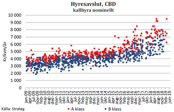 Marknadsutblick: Fortsatt hyrestillväxt Den prognostiserade utplaningen är här, men vi ser en fortsatt tillväxt. Nivån 7 000-8 000 kr/kvm etablerad.