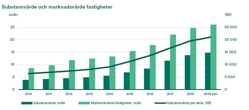 Tvåsiffrig substansvärdetillväxt för femte året i rad Substansvärdet uppgår till 14,9 mdkr och har