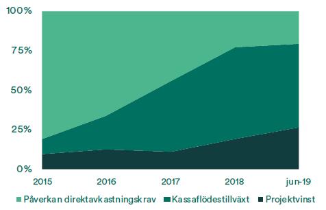 Vårt eget arbete driver