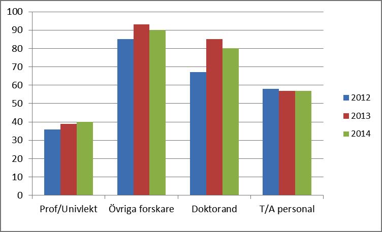 Personalutveckling EMV 2012-2014 6 Totalt har heltidsekvivalenterna minskat med 7 st, från 274 st 2013-12 till 267 st 2014-12.