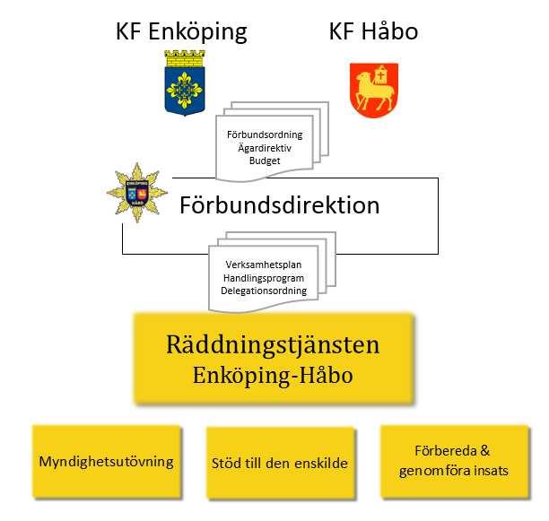 Handlingsprogram LSO 2015 2018 Räddningstjänsten Enköping Håbo 2. Räddningstjänstförbundet Räddningstjänsten Enköping Håbo är ett kommunalförbund som bildades 2008.