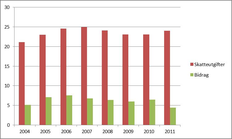 garantier och krediter i samband med den finansiella krisen har ökat det totala offentliga stödet sedan 2008.