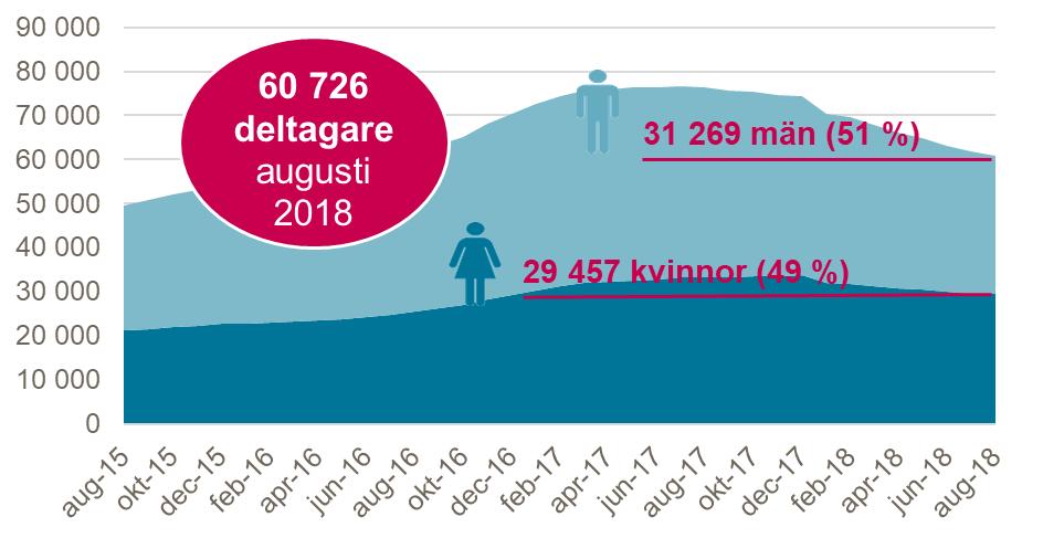 Ett uppdrag i förändring Figur 1 Utveckling av antalet deltagare i etableringsuppdraget fördelat på kön Källa: Arbetsförmedlingens datalager.