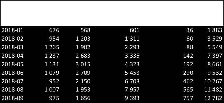 Ett uppdrag i förändring Tabell 2 Deltagare i etableringsprogrammet med kort utbildningsbakgrund.