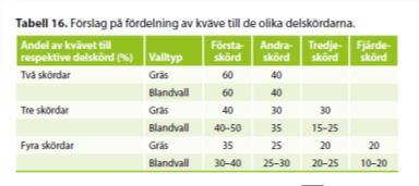 skördar 1-4