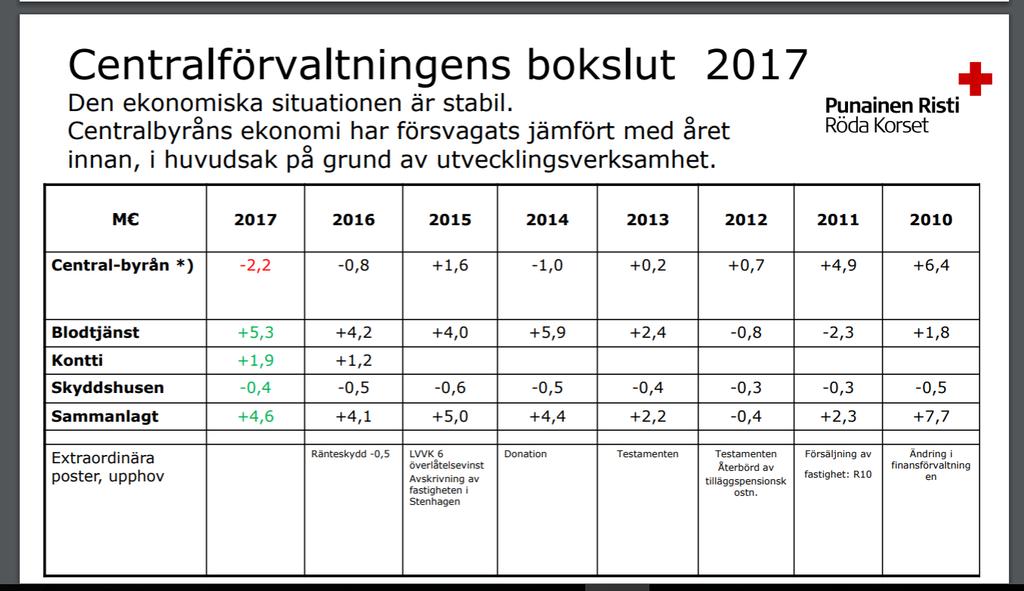 Finansiering av verksamheten