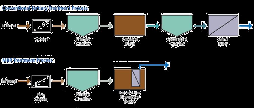 Membranbioreaktorn ersätter sedimentering och filtrering 2-4 g SS/L 8 20 g SS/L < 1