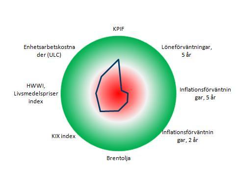 z cc Snabbkoll på Riksbanken Inflationsbarometern Inflation (KPIF) och prognoser Grön +2; Röd -2 standardavvikelse från konsensusprognos, årstaktsförändring gentemot historiskt genomsnitt Källor: