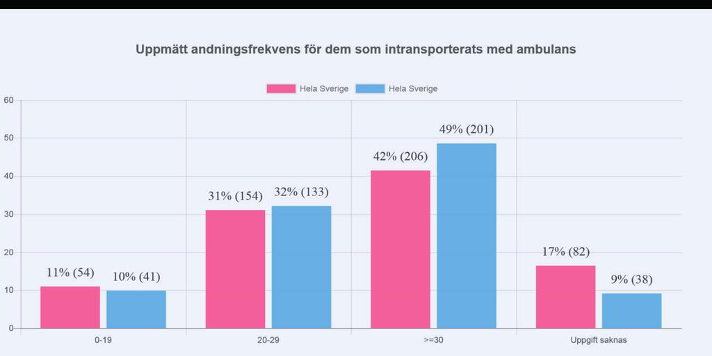 Uppmätt andningsfrekvens i ambulans Rosa = 2017. Blå = 2018.