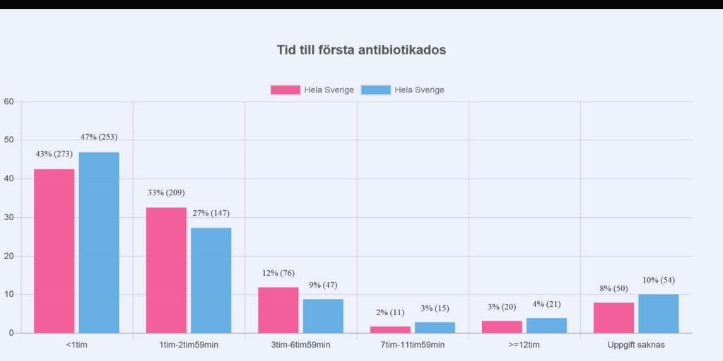 Tid till första antibiotikados Rosa = 2017. Blå = 2018.