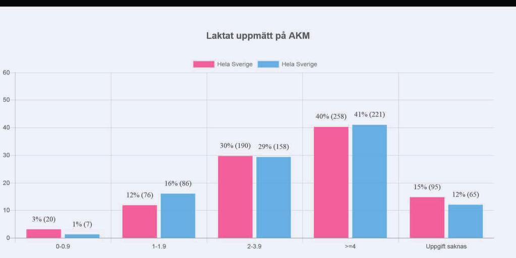 Laktat uppmätt på akutmottagningen Rosa = 2017. Blå = 2018. Det saknas uppgift om laktat <60 minuter efter ankomst hos endast 12 % av patienterna 2018.