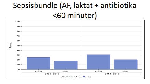 Sepsisbundle (AF, laktat + antibiotika <60 minuter) Bukinfektioner uppvisar sämre resultat jämfört med övriga fokus.