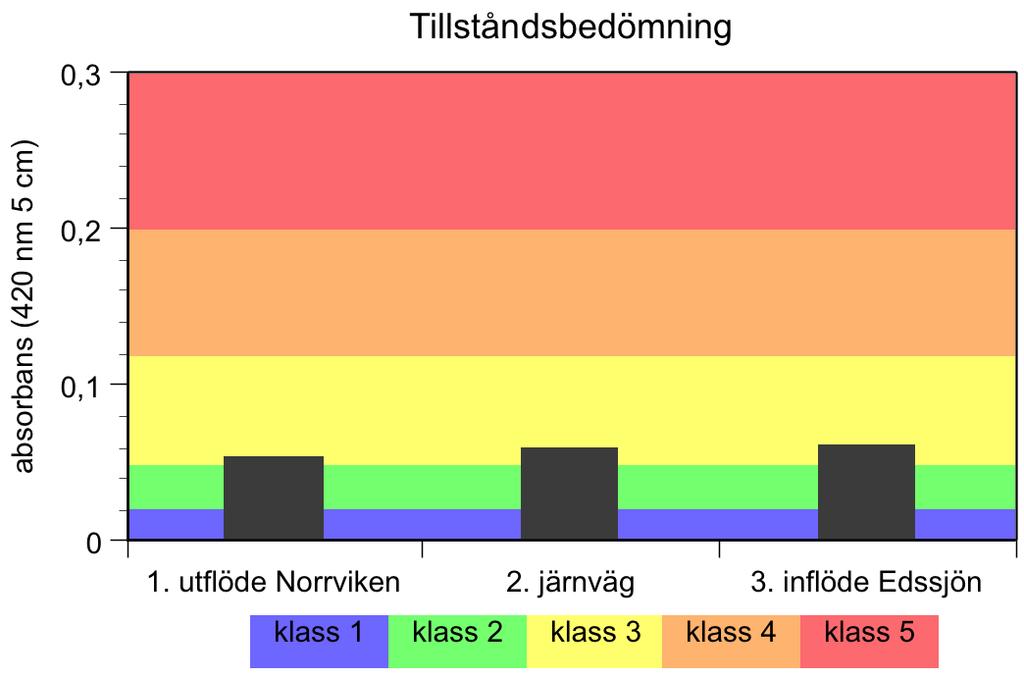 Bedömning enligt Naturvårdverkets bedömningsgrunder En förklaring av de olika klassernas betydelse återfinns i tabell 2 i slutet av detta avsnitt.