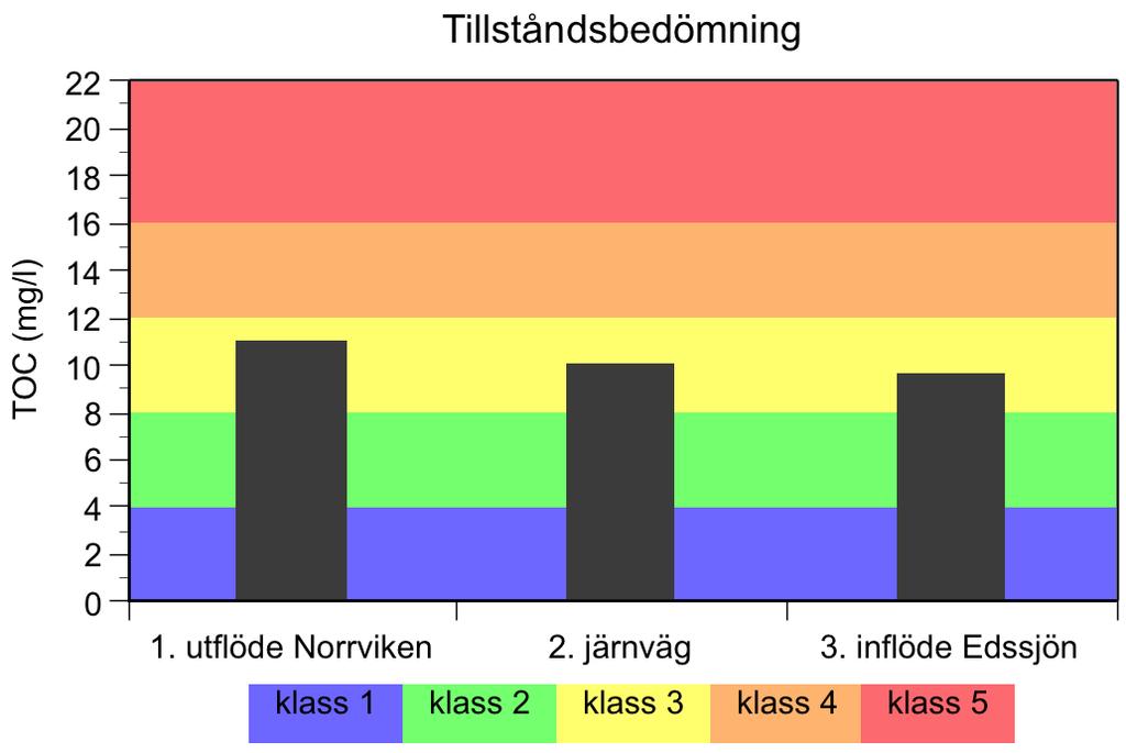 Syrgashalt I Edsån var syrgashaltens tillstånd under 2005-2006 syrerikt (klass 5) eller måttligt syrerikt (klass 4) enligt Naturvårdsverkets bedömningsgrunder (1999).