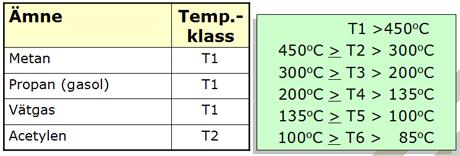 Temperaturklass Temperaturklassen hos ett ämne beror på dess termiska