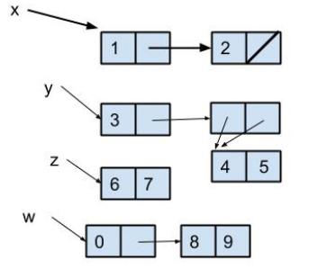 Uppgift 1, Länkade strukturer (2p) Skriv kod som ger upphov till