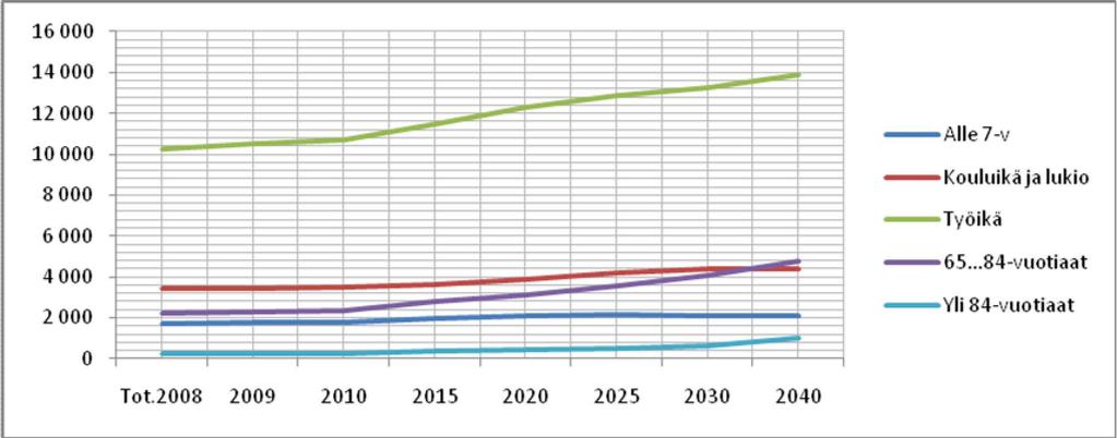 4 Bild 1. Förändringen i åldersstrukturen bland invånarna i Sibbo kommun åren 2010 2040 (Statistikcentralen) Fullmäktige i Sibbo fattade 28.5.