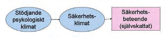 Figur 6. Modellen illustrerar hur ett stödjande psykologiskt klimat kan ha betydelse för säkerhetsbeteendet 21.