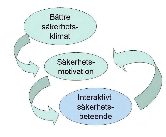 Ett ledarskap som tar tillvara medarbetarnas kunskap och vilja Ett problem med BBS är att metoden först och främst är reaktiv, det vill säga man reagerar på sådant som redan hänt eller är känt.