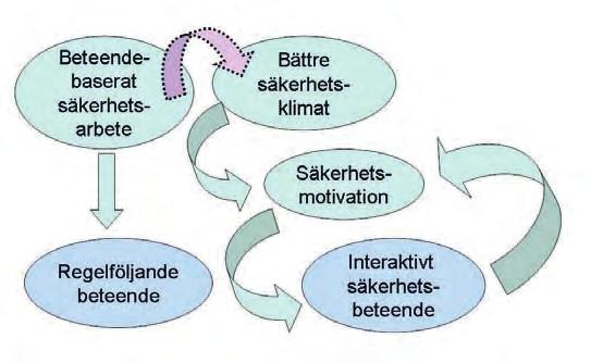 Figur 10. Genom ett långsiktigt och kontinuerligt beteendebaserat säkerhetsarbete kan man åstadkomma bestående goda effekter.