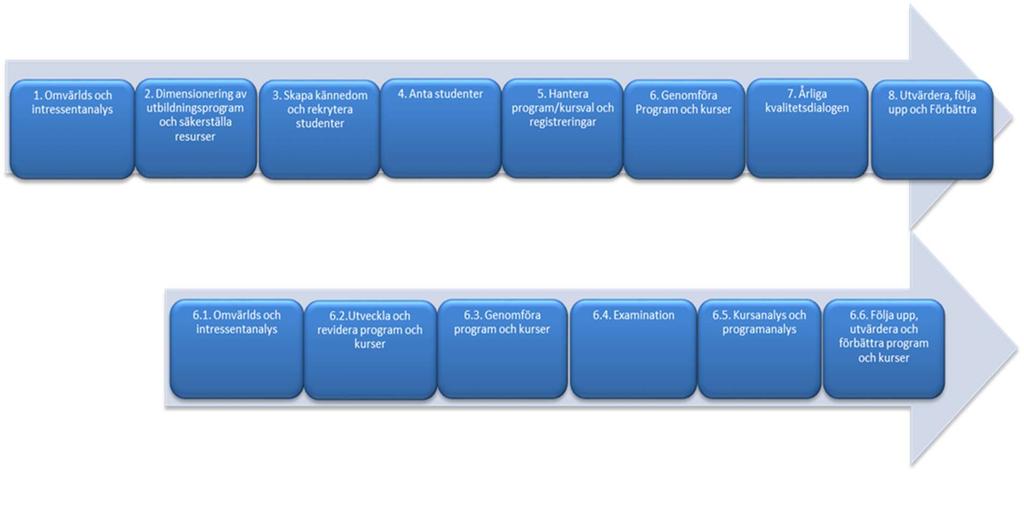 6. Utbildningsprocessen Nedan ges en bild av hur utbildningsprocessen kan beskrivas på ett övergripande sätt och var hållbar utveckling bör beaktas.