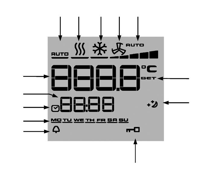 .1.42 Golvkonvektor med energieffektiv EC-tvärflödesfläkt Symboler LC-display 13 12 11 10 9 1 Visning av börvärde rumstemperatur 2 Aktuell tid 3 Tidsomkopplingsprogram aktivt 1 2 3 4 5 8 7 4 Veckodag