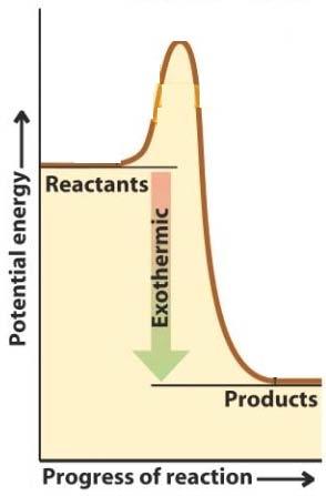 Ammiak-reakties eergi-prfil N + 3H NH 3