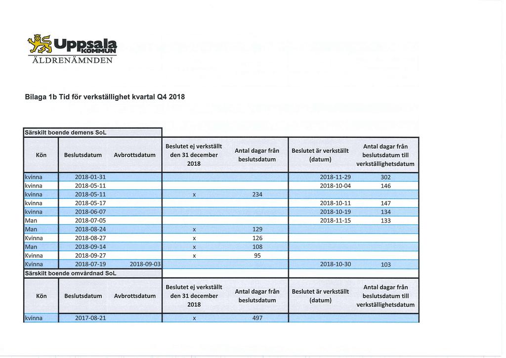 Uppsala KOMMUN ÄLDRENÄMNDEN Bilaga lb Tid för verkställighet kvartal Q4 2018 Särskilt boende demens SoL Kön Beslutsdatum Avbrottsdatum Beslutet ej verkställt den 31 december 2018 beslutsdatum