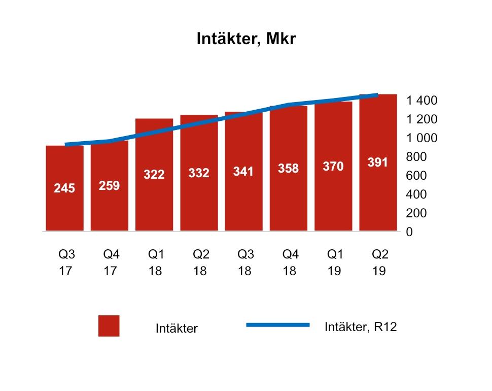 ICA Gruppen Sida 16 av 41 ICA Banken ICA Banken erbjuder ett komplett utbud av finansiella tjänster och försäkringar i Sverige.