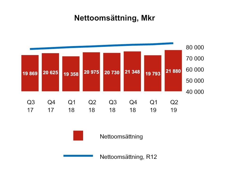 ICA Gruppen Sida 9 av 41 ICA Sverige bedriver dagligvaruhandel tillsammans med fria ICA-handlare.