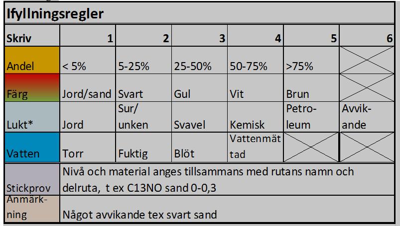 Vatten Lukt Färg Betong/ Tegel bark spån/flis/ trästickor Mulljord Grus/sten Sand Lera/ silt PALL Tabell 8.1. Bokföringsregler för protokoll.