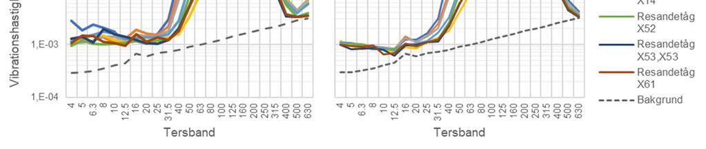 Vertikal Tågslag Fordonstyp Antal s mm/s mm/s mm/s mm/s Godståg RD 9 15-79 <0,09 0,11 <0,09 0,15 Godståg RDR 18 49-65 <0,09 <0,09 <0,09 0,12 Resandetåg RC6 44 14-21 <0,09 <0,09