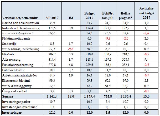 Sid 82 (90) Uppföljning av ekonomi Uppföljning av driftbudget I tabellen nedan redovisas nämndens ekonomi utifrån de verksamhetsrubriker som nämnden tilldelats sin budget.