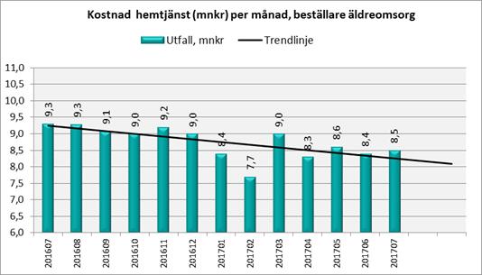 Sid 85 (90) För Beställarenheten prognostiseras ett överskott om 15,0 mnkr vilket är 7,5 mnkr högre än maj månad.